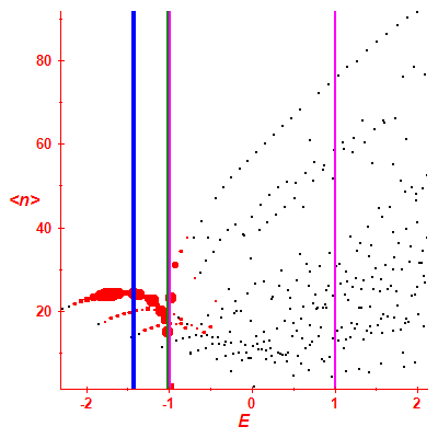 Peres lattice <N>